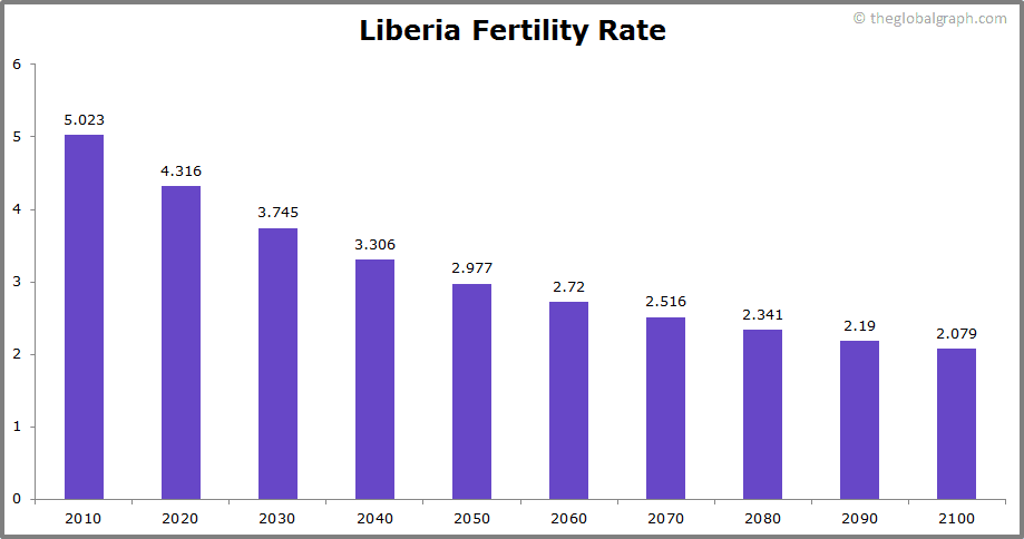 
Liberia
 Fertility Rate kids per women
 