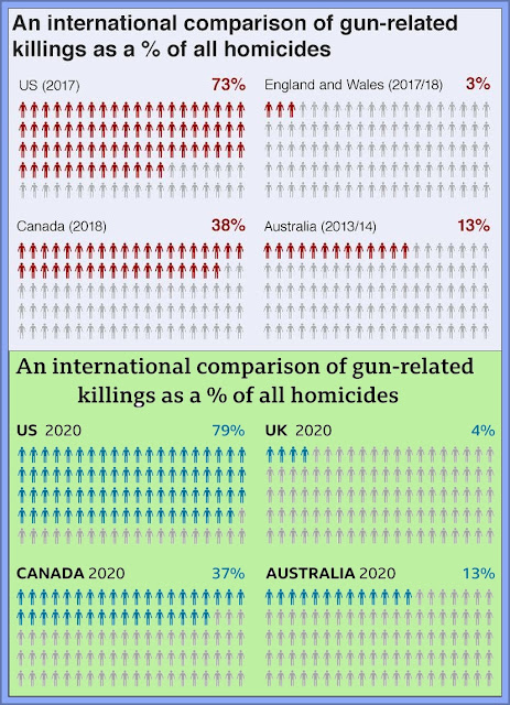 International Comparison Gun Related Gun Homicide Deaths 2017 and 2020