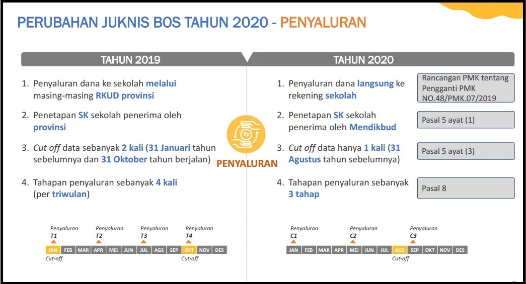 JUKNIS BOS 2020: Perubahan Penyaluran SD/SMP/SMA/SMK - Peraturan dan Surat