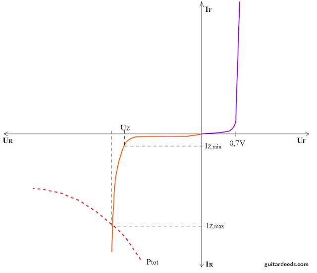 Zener diode characteristic forward reverse direction