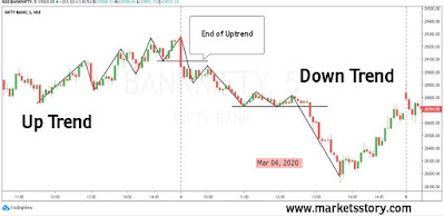 In a downtrend share prices move in the downward direction, making new lows in the process. Hence, the best indication of a downtrend is the prices making a lower high lower low.