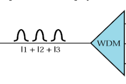 What Are The 3 Major Multiplexing Techniques?