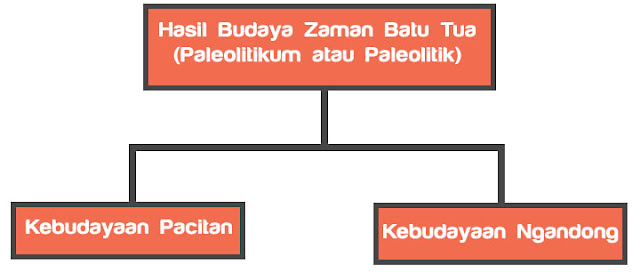 Hasil Budaya Zaman Batu Tua (Paleolitikum atau Paleolitik)