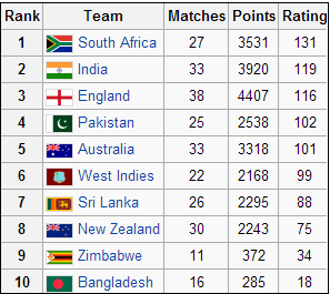 Test Cricket Ranking