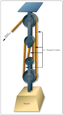 Simple Machines, Aviation Physics