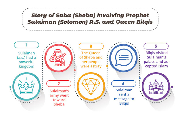 Story Of Sheba - Queen Of Sheba in the Quran