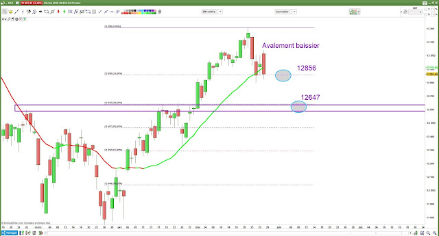 Analyse technique DAX30 [28/05/18]