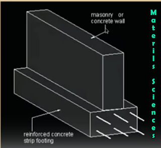 strip footing, wall or strip footing in construction