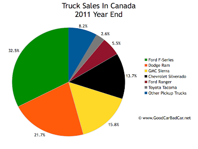 Canada truck sales chart 2011 year end
