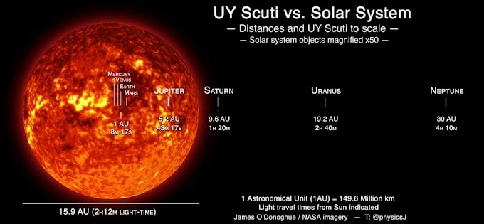 What if our sun is replaced by UY Scuti? | The red gaint