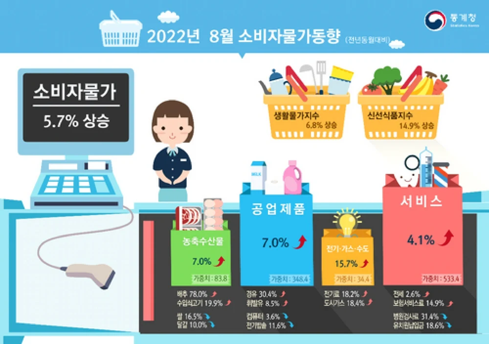 ▲ 2022년 8월 소비자물가 동향