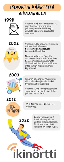 Ikinörtin eri muodot kuvitettuna aikajanalle