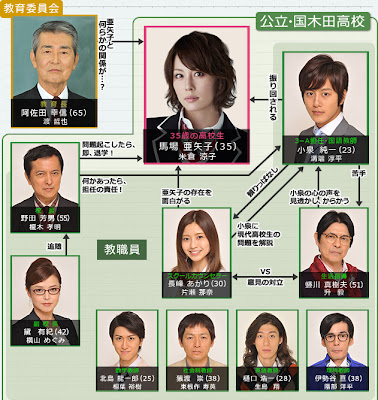 35歳の高校生相関図