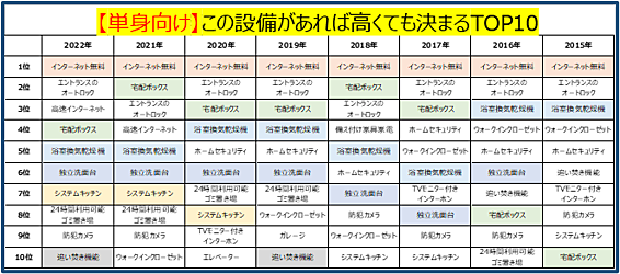 【単身向け】この設備があれば高くても決まるTOP10