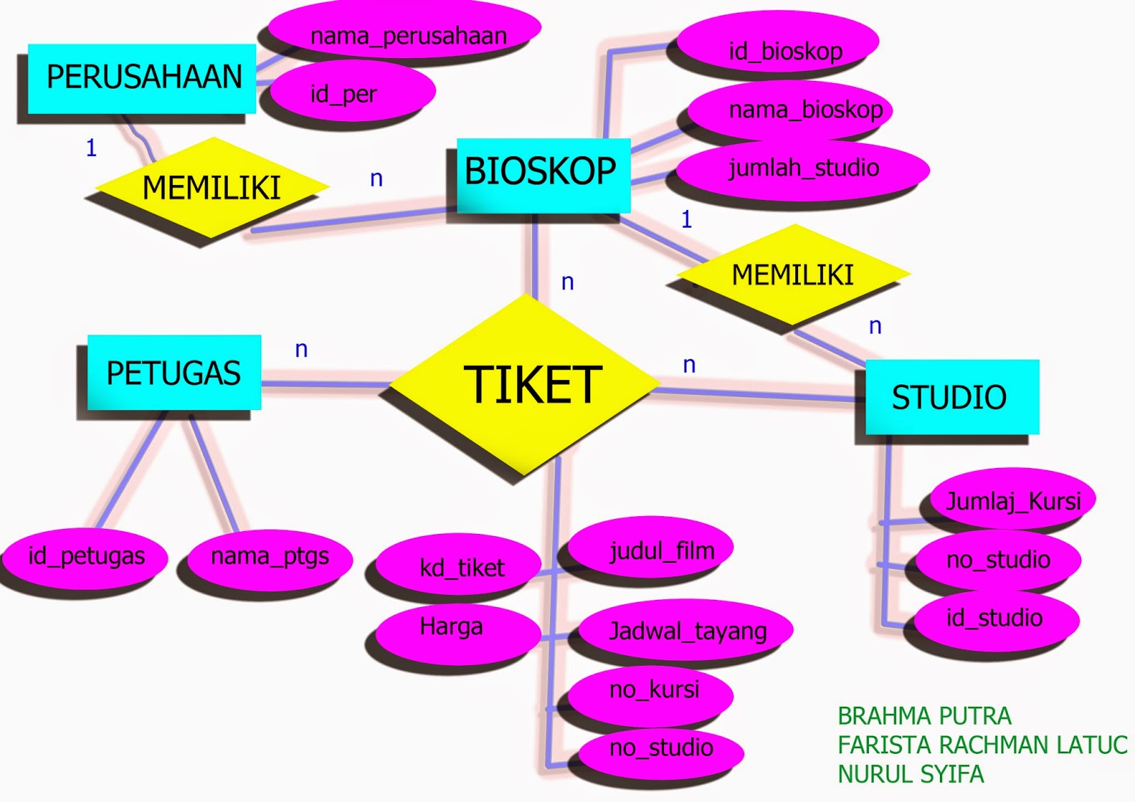 Basis Data - Pengenalan, Entity Relationship Diagram 