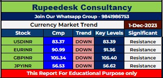 Currency Market Intraday Trend Rupeedesk Reports - 01.12.2023