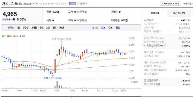 저출산 관련주 대장주 캐리소프트 일봉 차트