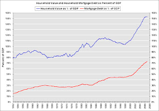 Household Value Mortgage Debt