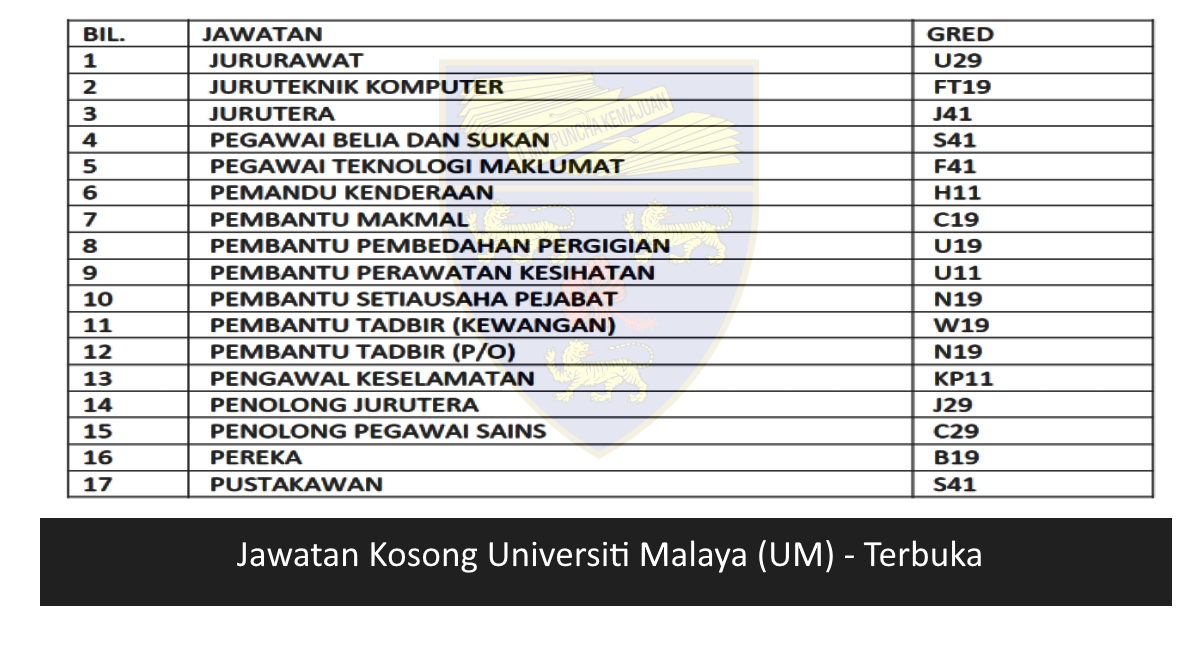 Jawatan Kosong Universiti Malaya Um Terbuka