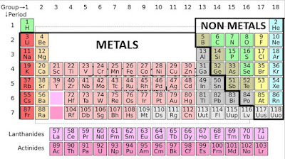 Metals and Nonmetals in Periodic Table of Elements