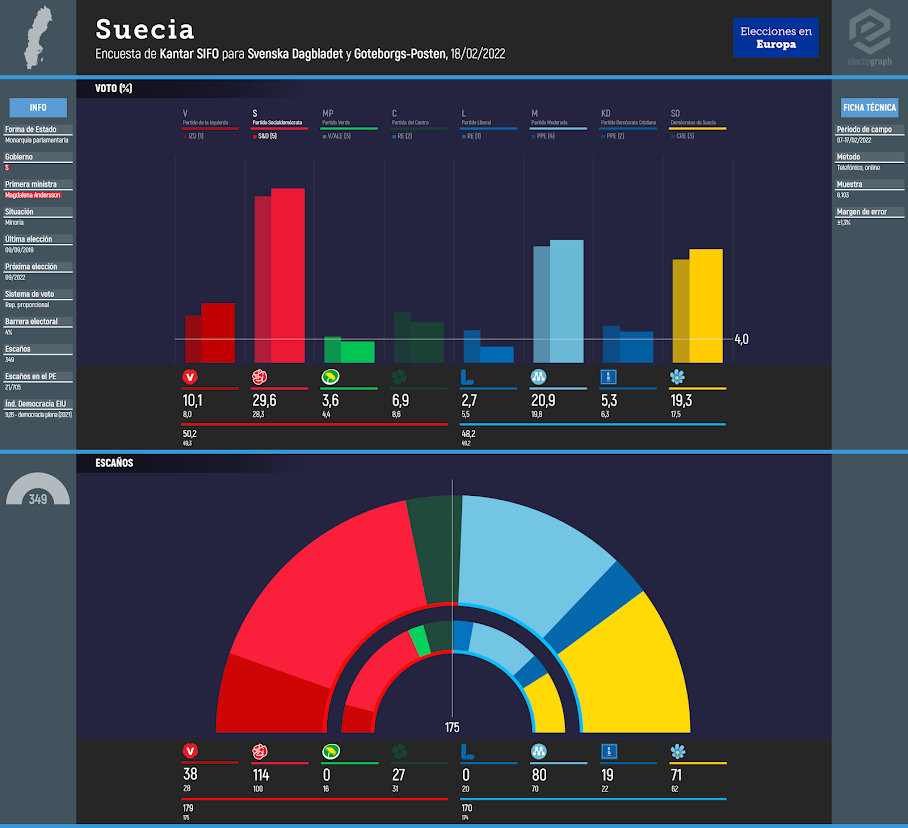 SWEDEN: Kantar SIFO poll chart for Svenska Dagbladet and Göteborgs-Posten, 18/02/2022