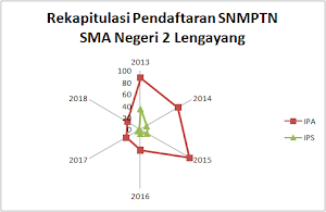 Rekapitulasi Pendaftaran Siswa Melalui Jalur SNMPTN SMA Negeri 2 Lengayang dari tahun 2013 sampai tahun 2018