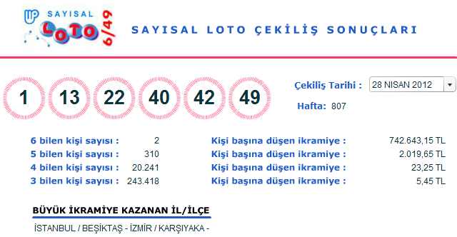 Sayısal Loto (28 Nisan 2012) Sonuçları (28.04.2012)