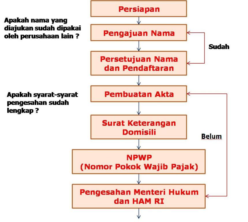 Sonny Tobelo Manyawa: PROSEDUR PENDIRIAN PT. PMA