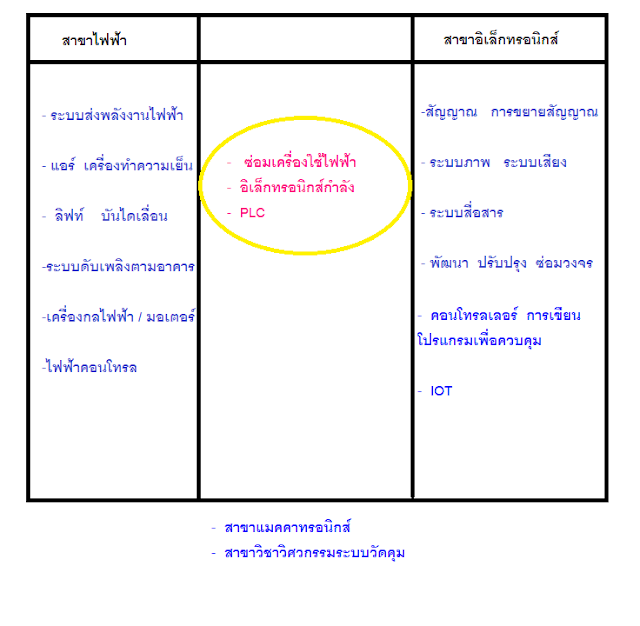 เรียนช่างอะไรดี  เรียนไฟฟ้ากำลังหรือเรียนอิเล็กทรอนิกส์