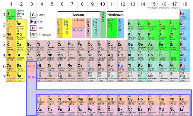 Pengertian dan Contoh Tabel Periodik Unsur Kimia, pelajaran sekolah, ilmu pengetahuan alam, ipa, pendidikan
