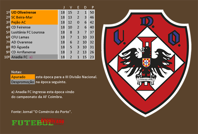 classificação campeonato regional distrital associação futebol aveiro 1957 oliveirense