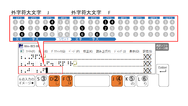 ①、②、④の点が表示された点訳ソフトのイメージ図と、①、②、④の点がオレンジ色で示された６点入力のイメージ図