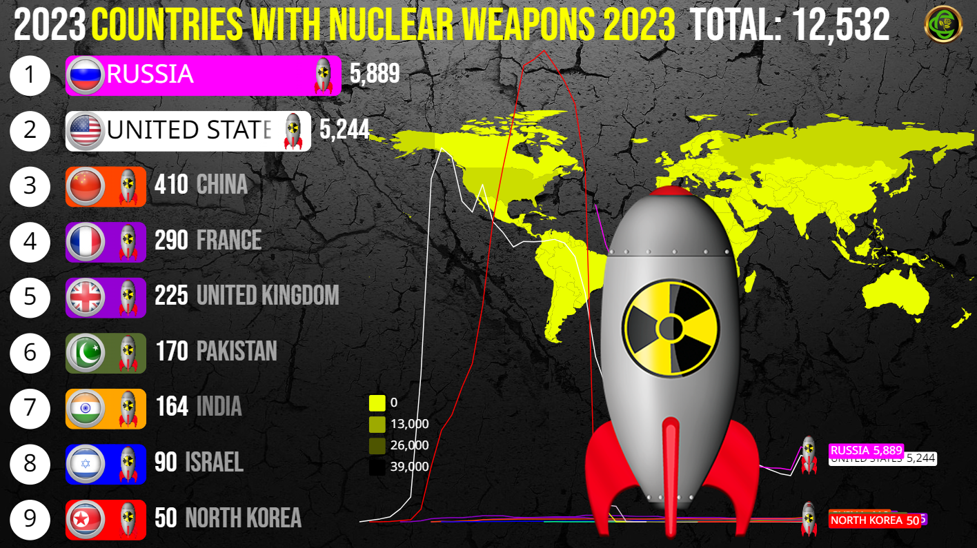 Países Com Mais Armas Nucleares do Mundo ☢️ 2023