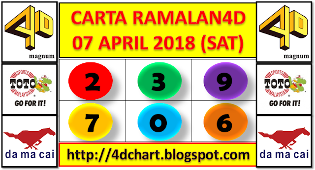 PREDICTION 4D FOR DRAW SATURDAY - APRIL 07, 2018