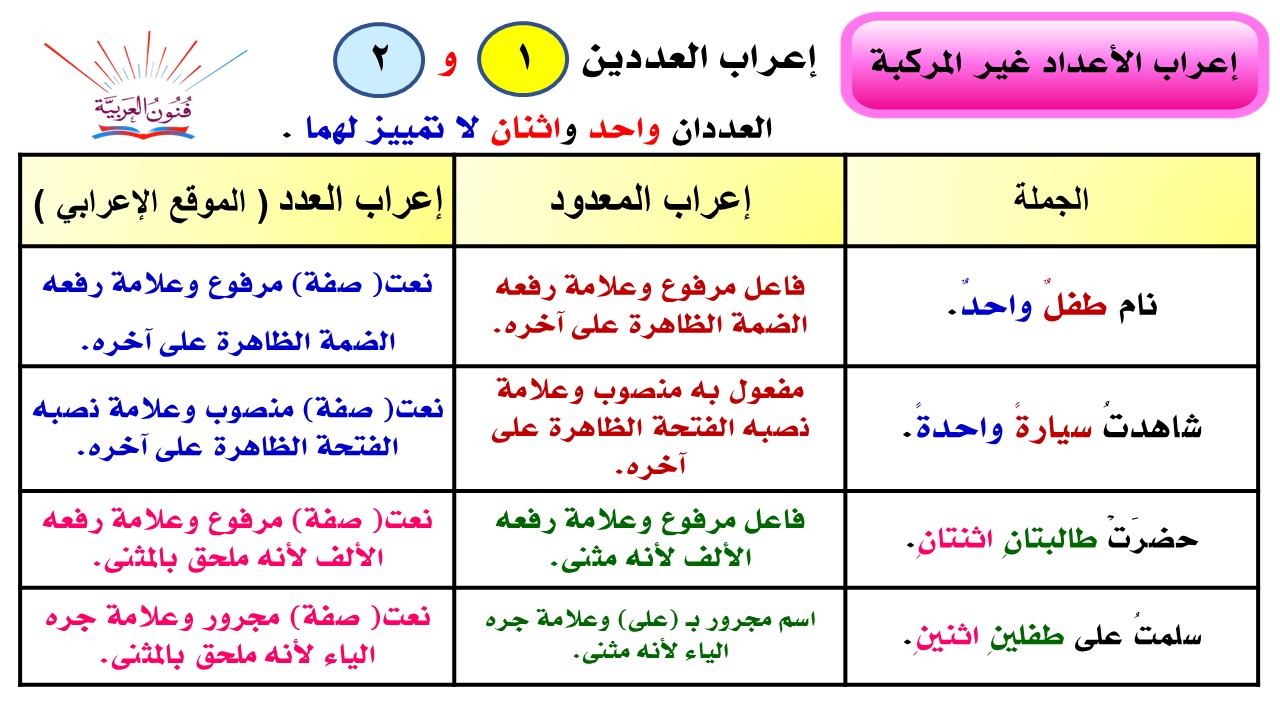 إعراب العدد  والمعدود