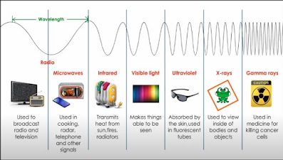 Urutan Spektrum Gelombang Elektromagnetik Spektrum Gelombang Elektromagnetik