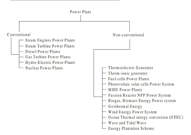 Classification of Power Plant