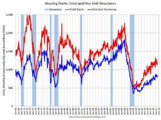 Total Housing Starts and Single Family Housing Starts