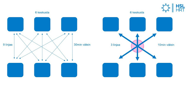 vaihdollisilla yhteyksillä saadaan toteutettua tiheämpi vuorotarjonta