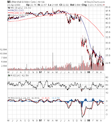 Marshall & Ilsley stock chart April 23, 2008