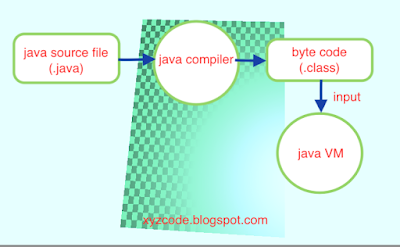 run a Java program