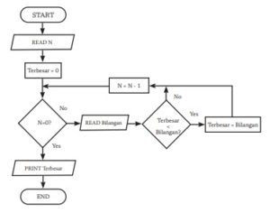 Diagram Alir 5: