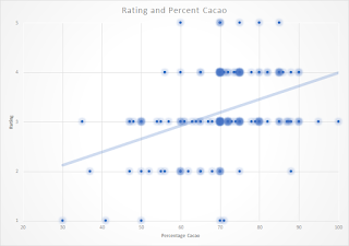 A scatterplot of percentage versus rating.
