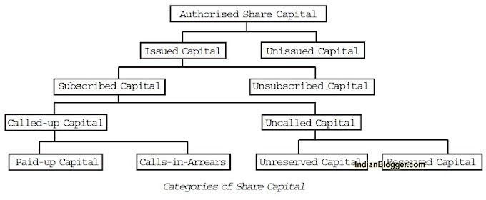 Kinds or Classes of Share Capital