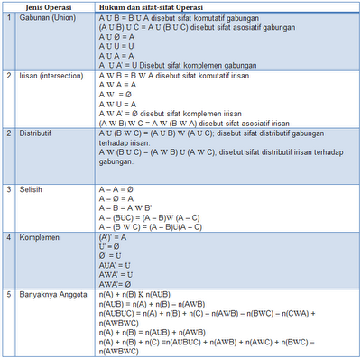 Rumus-rumus matematika: Himpunan