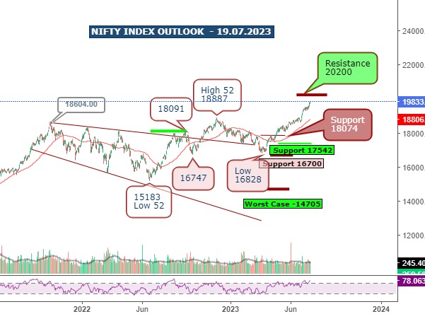 Nifty Index Outlook - 19.07.2023