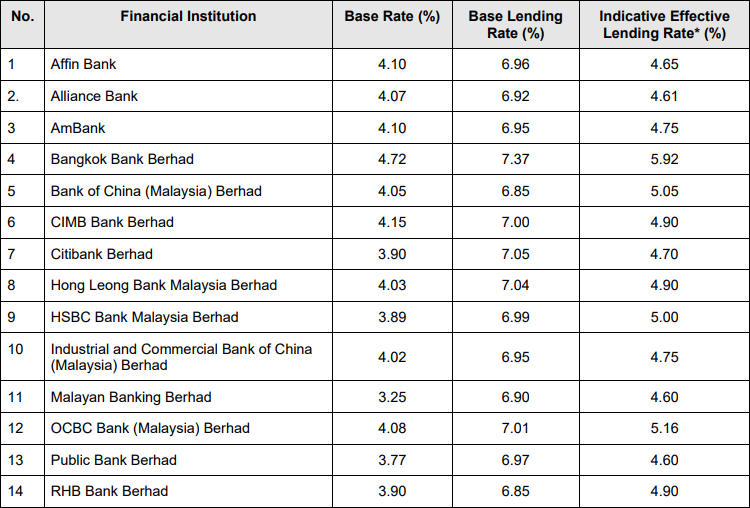 Finance Malaysia Blogspot Banks Br Blr Bfr And Indicative Effective Lending Rates As At 19th Feb 2018