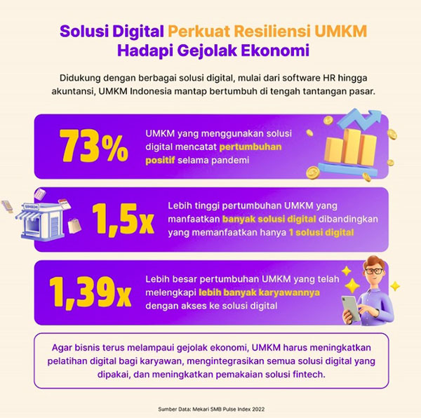 smb pulse index mekari 2022 tentang umkm