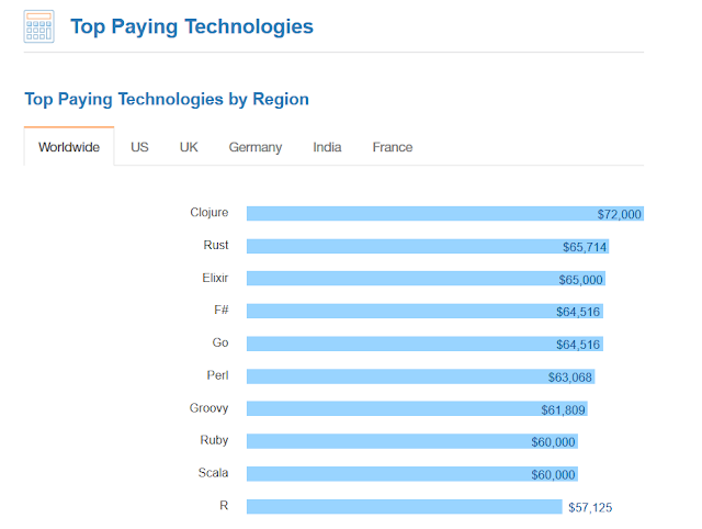  I receive got been doing some enquiry nigh what to acquire inwards  10 Top Programming Languages of 2019 By Salaries