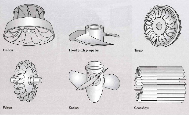 Types Of Turbine Runner